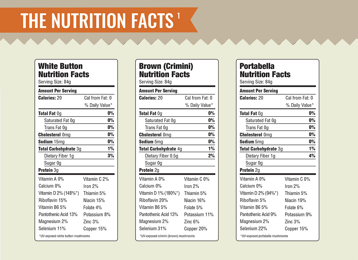 Mushroom Nutrition Guide