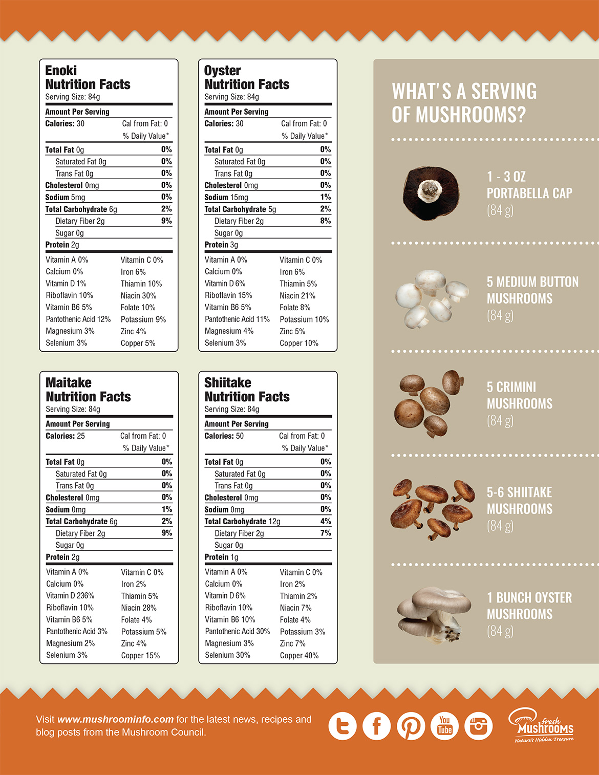 Mushroom Nutrition Facts